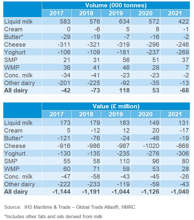 tables of UK dairy trade balance by value and volume